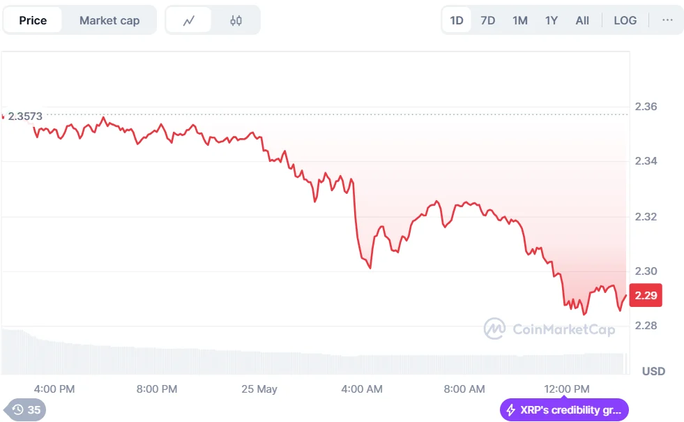 XRP Price Explosion Incoming? Analysts Are Saying That A $1K Investment In 'XRP 2.0' Could Turn Into $100K 2 xrp chart