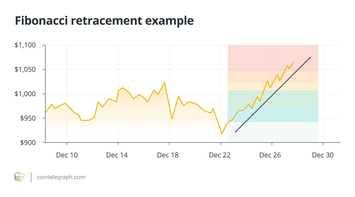fibonacci retracement example fibonacci retracement example