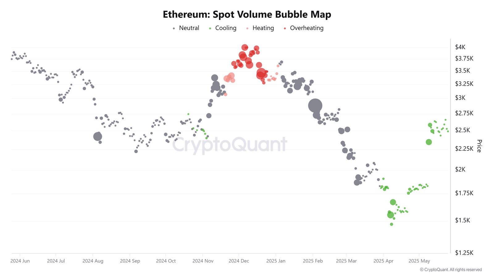 Ethereum Spot Volume Bubble Map