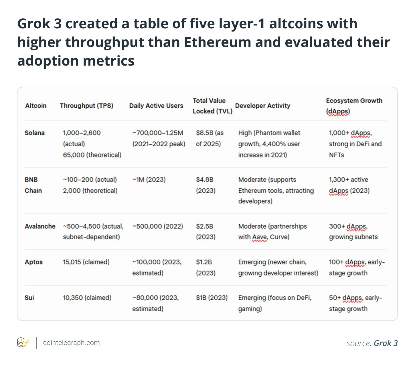 Grok 3 created a table of five layer-1 altcoins with higher throughput than Ethereum and evaluated their adoption metrics Grok 3 created a table of five layer-1 altcoins with higher throughput than Ethereum and evaluated their adoption metrics
