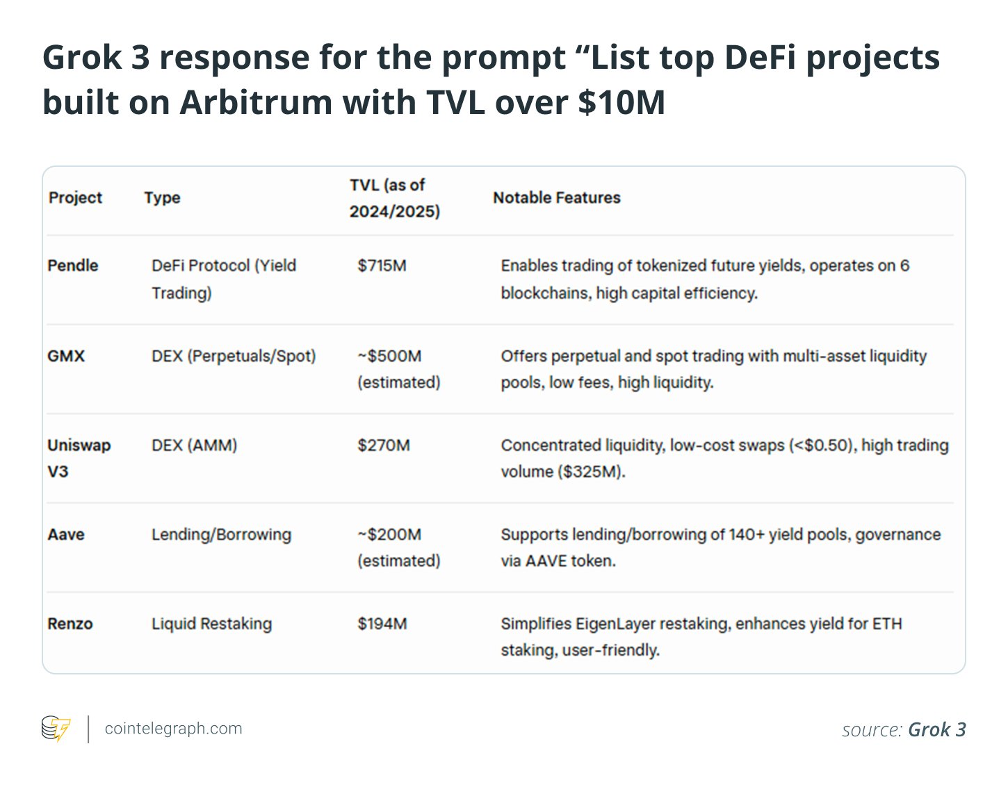 Grok 3 response for the prompt “List top DeFi projects built on Arbitrum with TVL over $10M Grok 3 response for the prompt “List top DeFi projects built on Arbitrum with TVL over $10M