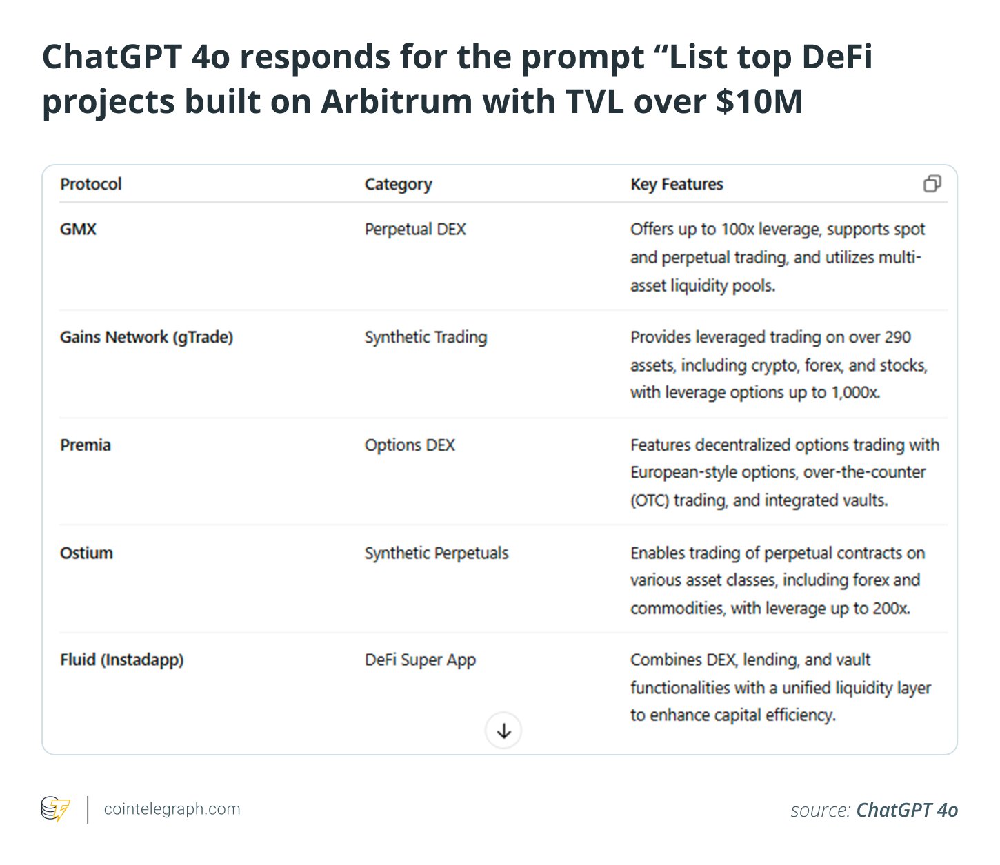ChatGPT 4o responds for the prompt “List top DeFi projects built on Arbitrum with TVL over $10M ChatGPT 4o responds for the prompt “List top DeFi projects built on Arbitrum with TVL over $10M