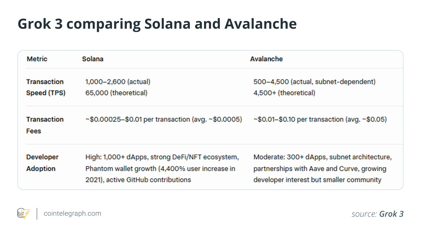 Grok 3 comparing Solana and Avalanche Grok 3 comparing Solana and Avalanche