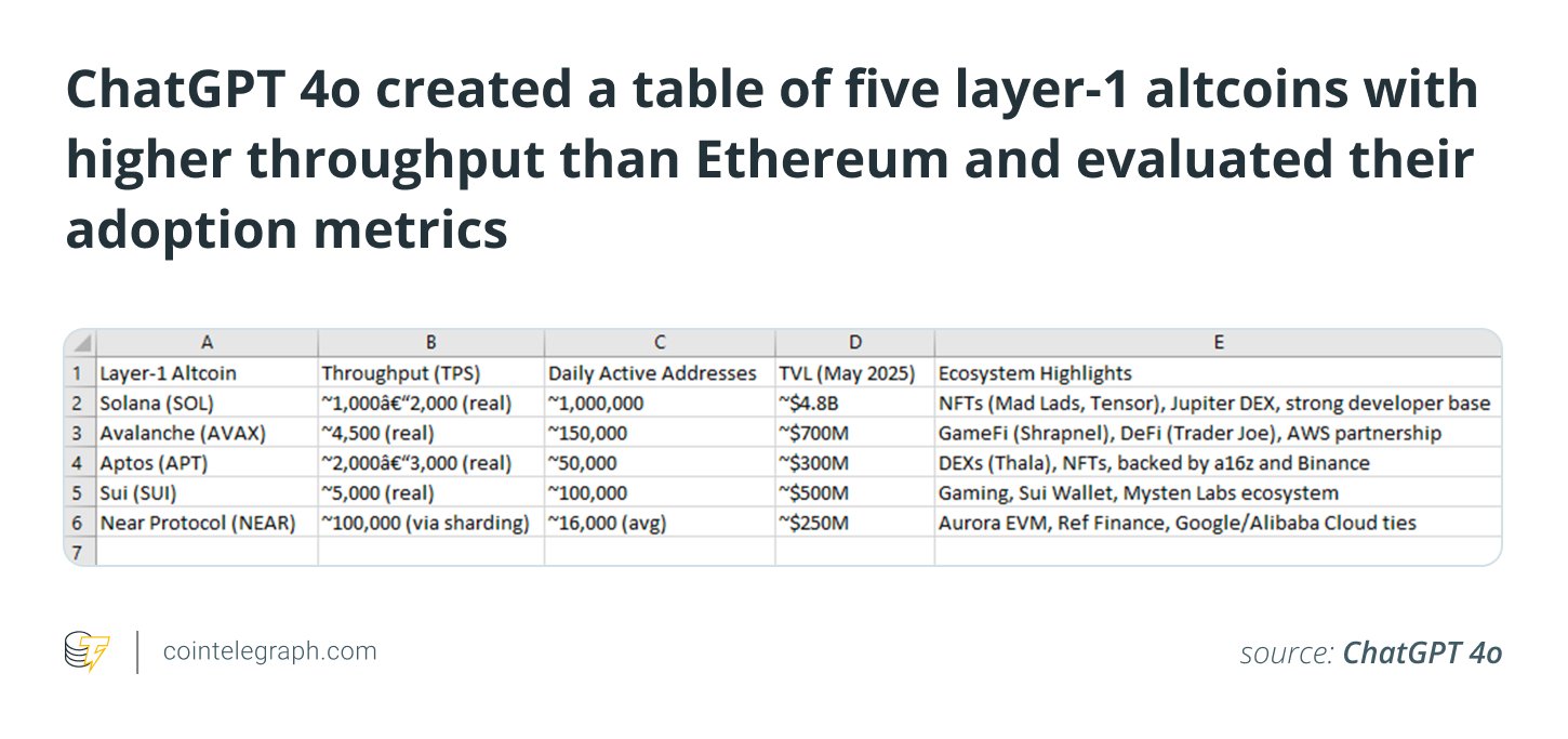 ChatGPT 4o created a table of five layer-1 altcoins with higher throughput than Ethereum and evaluated their adoption metrics ChatGPT 4o created a table of five layer-1 altcoins with higher throughput than Ethereum and evaluated their adoption metrics