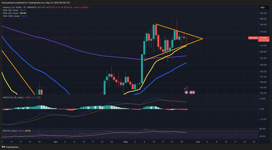 Whale Moves and Staking Surge Add Fuel to Solana’s Uptrend 2 AD 4nXeZzZv3Ad4P29k1fPAKYUPncHUfRWNMOS46T60GTMQ9muXflWgyxcL256LH5aBGuBXtMkmwhksgVCbwZsvIF2u8 oBJIedEhxBelpMop4o78 uwbxUoYHvFqk5Dn5TiJW4sdq