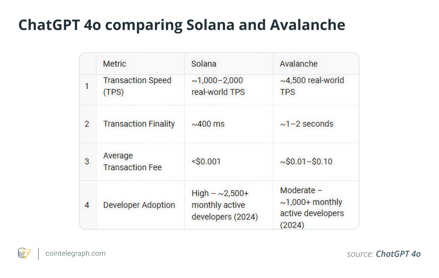 ChatGPT 4o comparing Solana and Avalanche