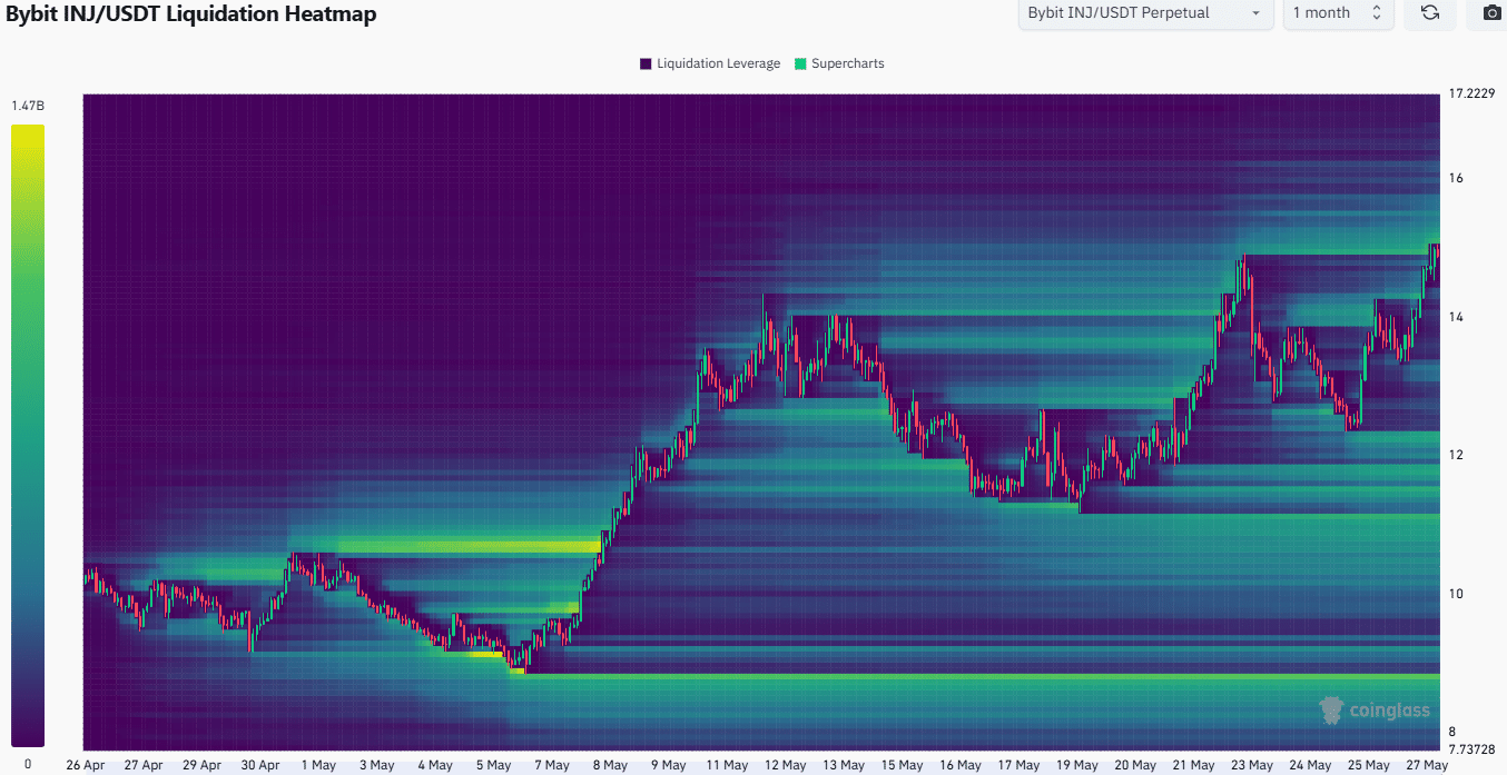 Injective Liquidation Heatmap