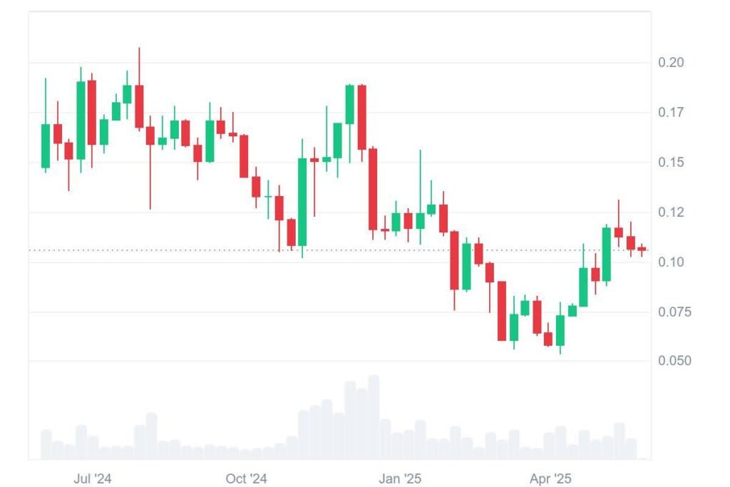 XRP ETF Stalls - These Rival Tokens May Be The Biggest Winners In 2025: LTC, ADA, RTX, and KAS 5 kaspa chart