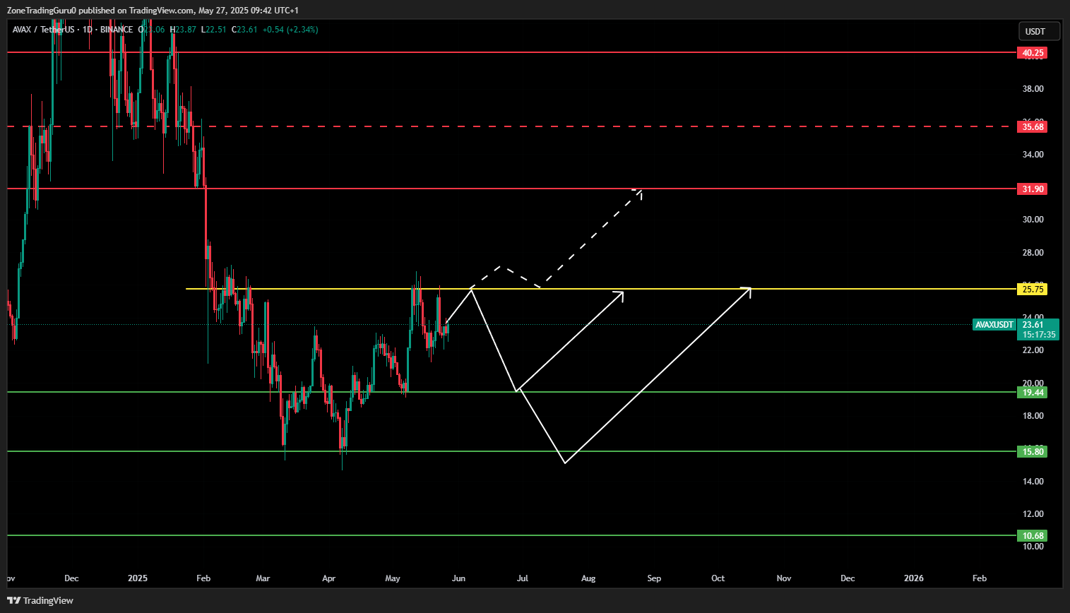Technical Analysis: Awaiting Breakout Confirmation