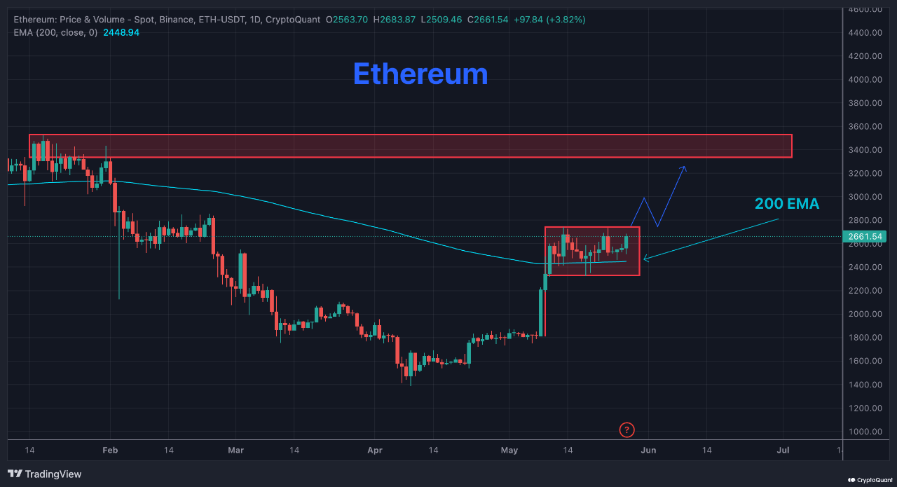 Ethereum price chart analysis.