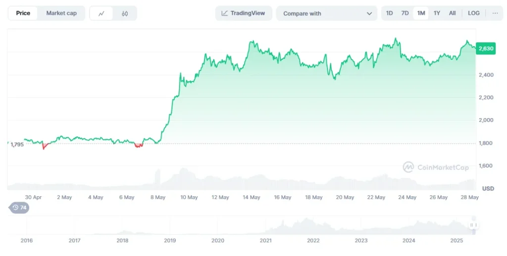 Ethereum Season Pending - Analysts See Huge Gains For ETH, PEPE, RTX & LINK 2 eth chart