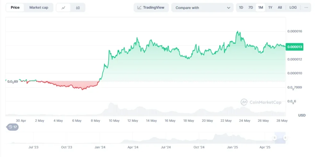 Ethereum Season Pending - Analysts See Huge Gains For ETH, PEPE, RTX & LINK 3 pepe chart
