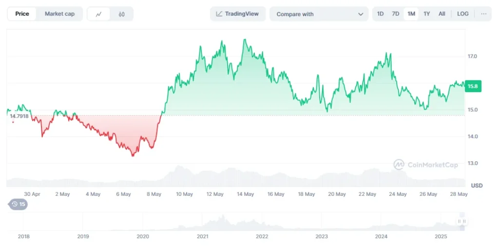Ethereum Season Pending - Analysts See Huge Gains For ETH, PEPE, RTX & LINK 4 link chart