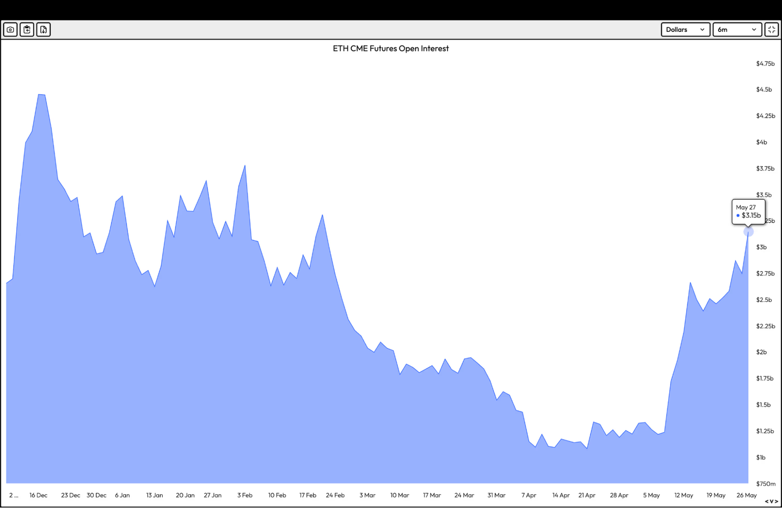 Institutional Interest Spikes