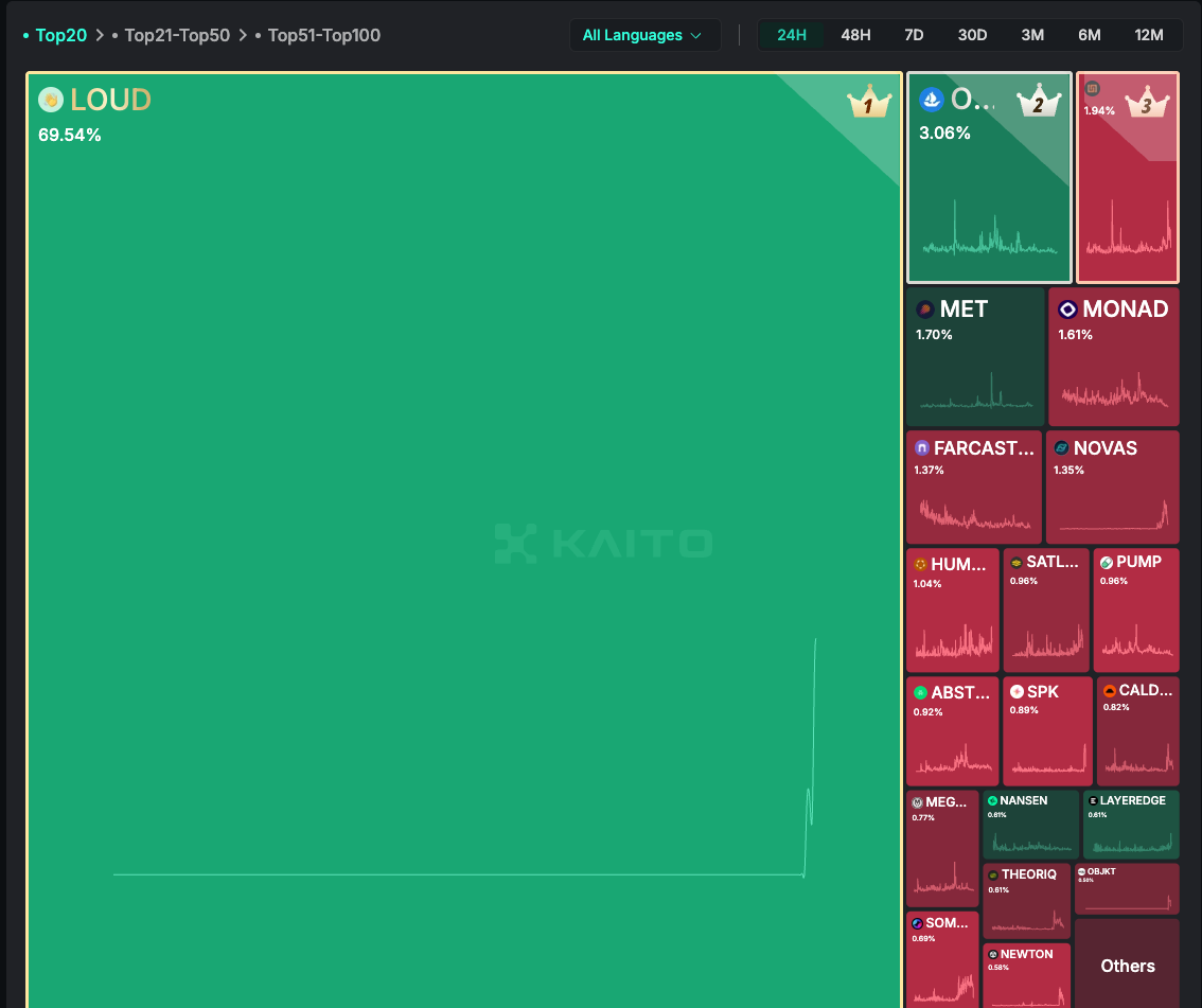 The LOUD Frenzy: Signs of a Breakout in the Attention Market