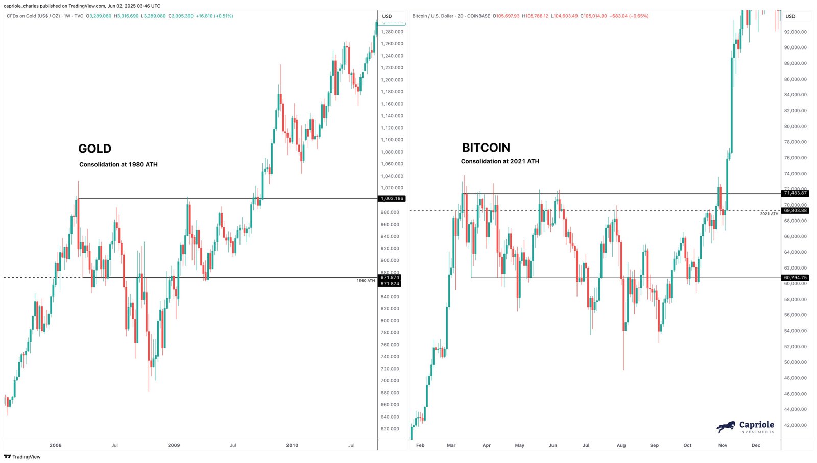Bitcoin Vs Gold New