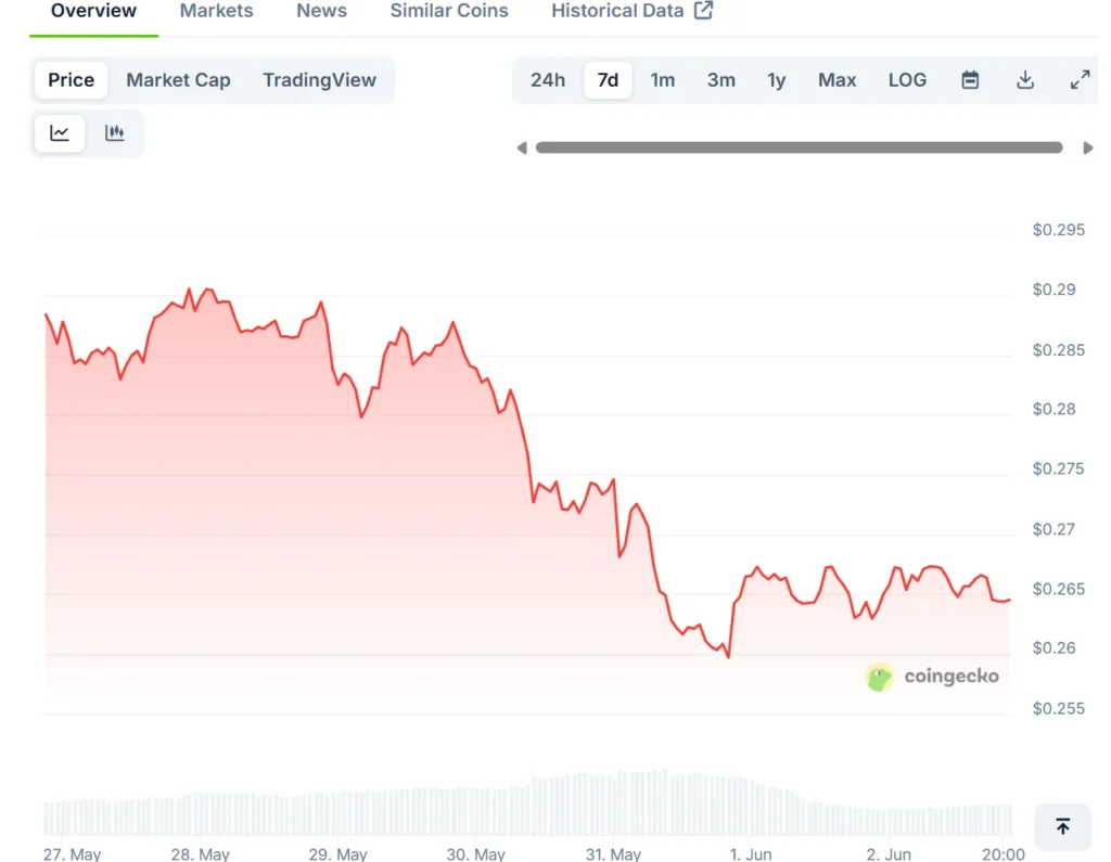 XRP Retests Falling Wedge Trendline, Swift Move Towards New Highs Expected With RTX, XLM Skyrocketing 3 xlm chart