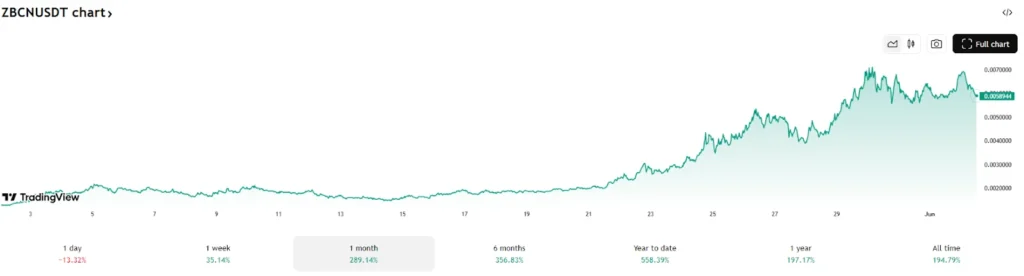 Why Investors Are Choosing Top DeFi Tokens RTX, ZBCN As Meme Coin Hype Fades For PEPE, SHIB 2 zbcn usdt