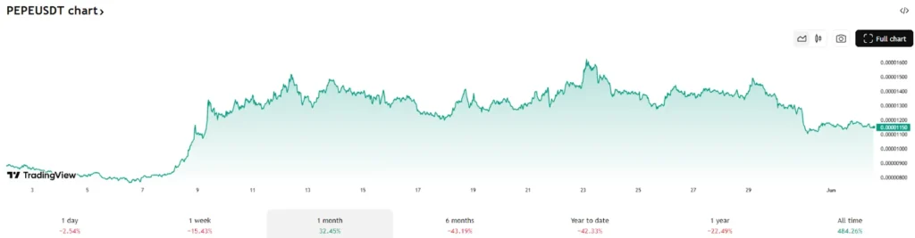 Why Investors Are Choosing Top DeFi Tokens RTX, ZBCN As Meme Coin Hype Fades For PEPE, SHIB 4 pepe usdt