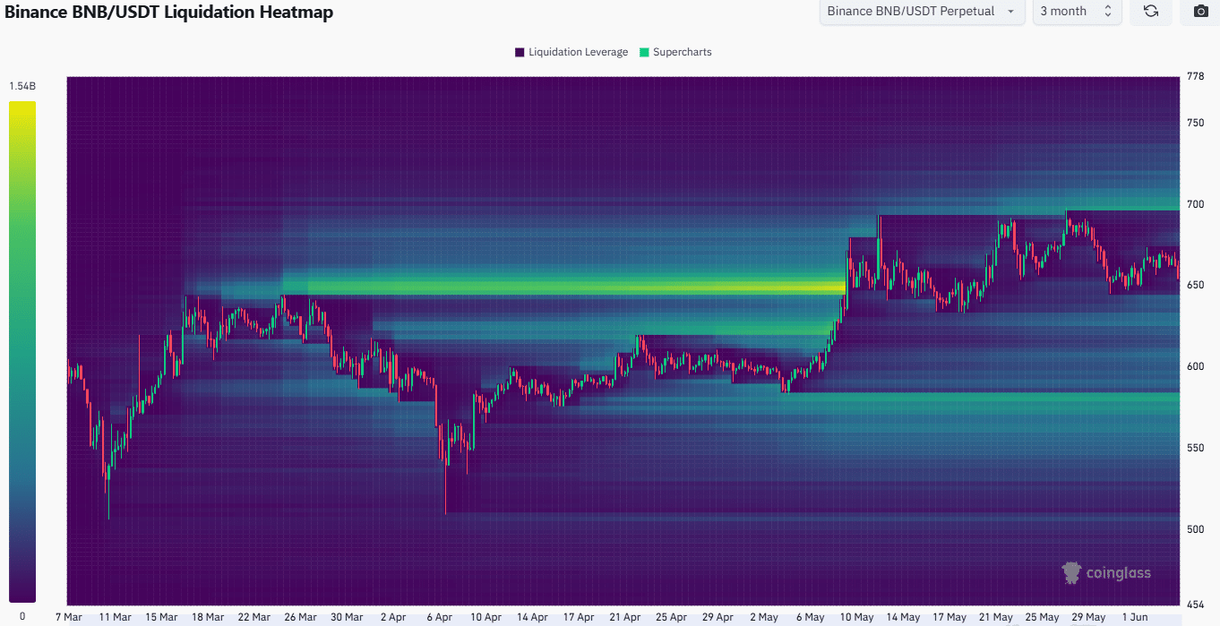 BNB 3-month Liq Heatmap