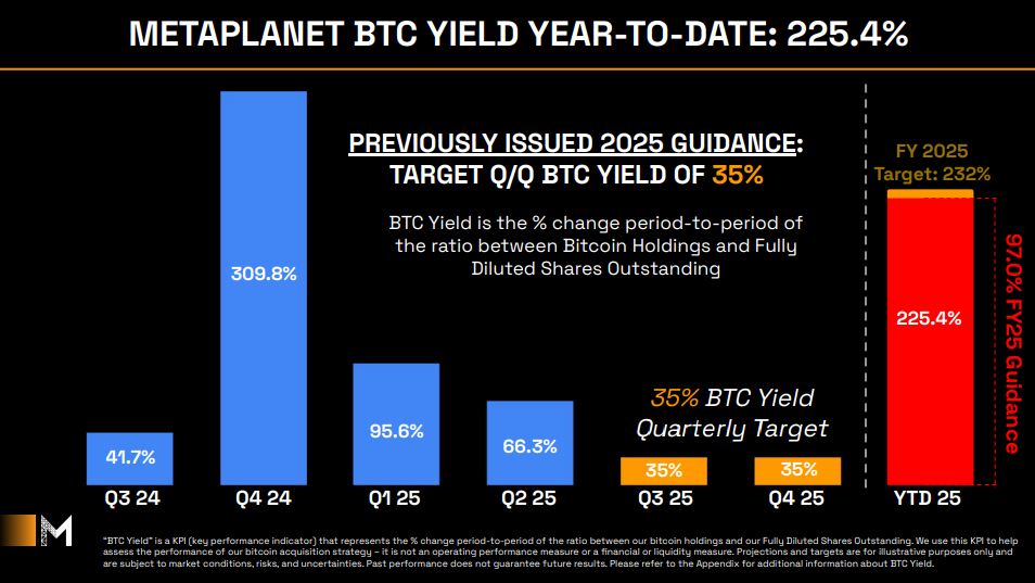 Metaplanet BTC Yield Year-To-Date: 225.4%