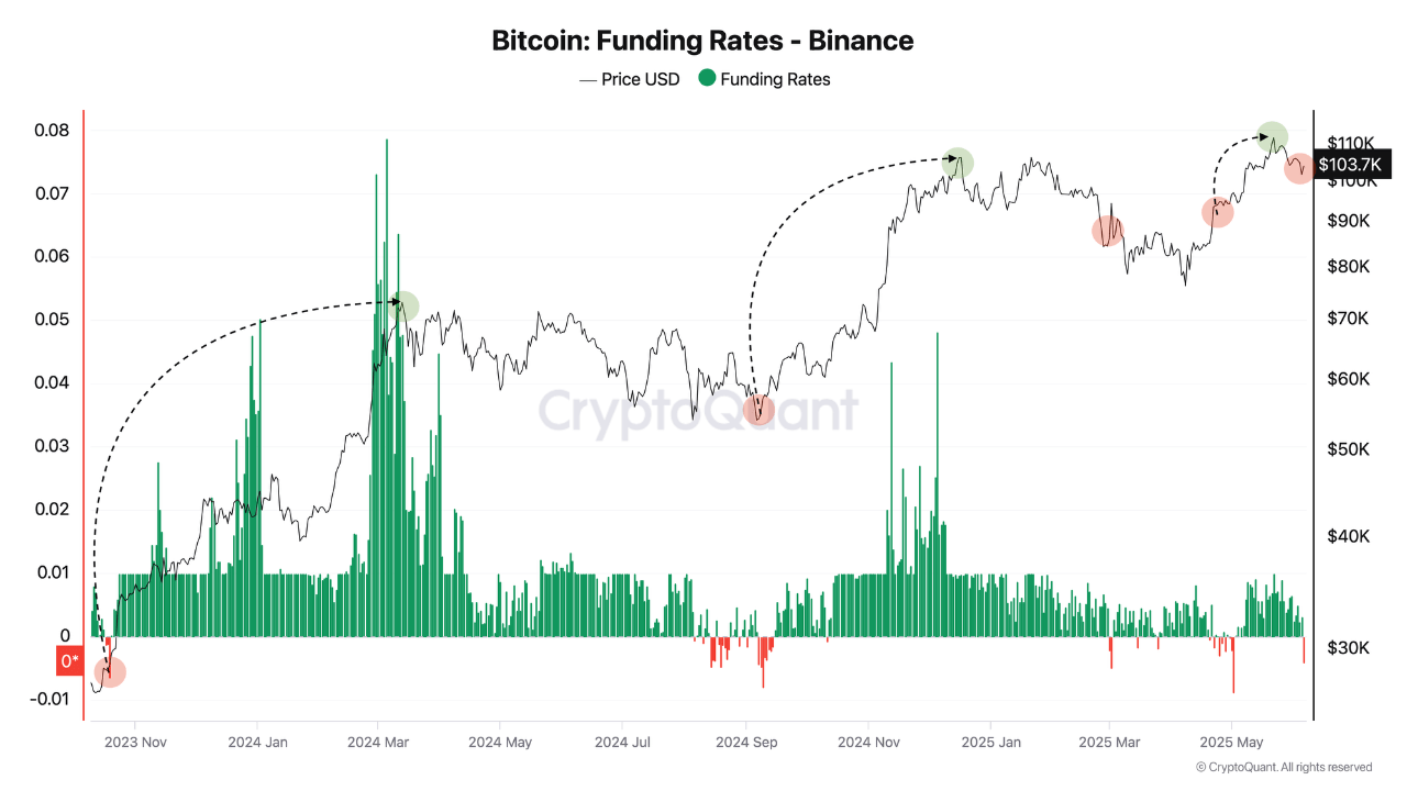 Bitcoin funding rates on Binance.