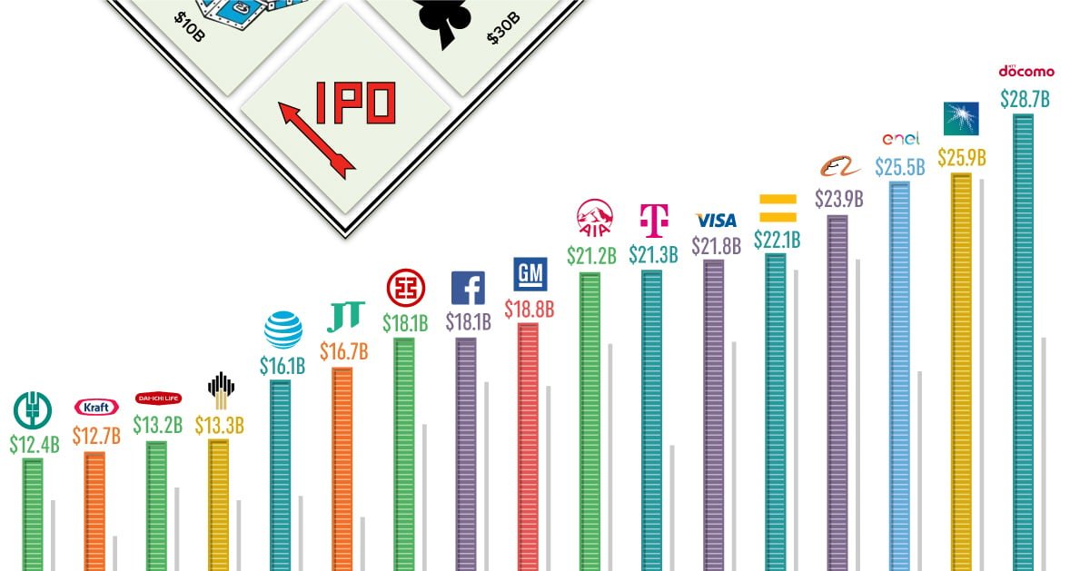 Famous Traditional IPOs