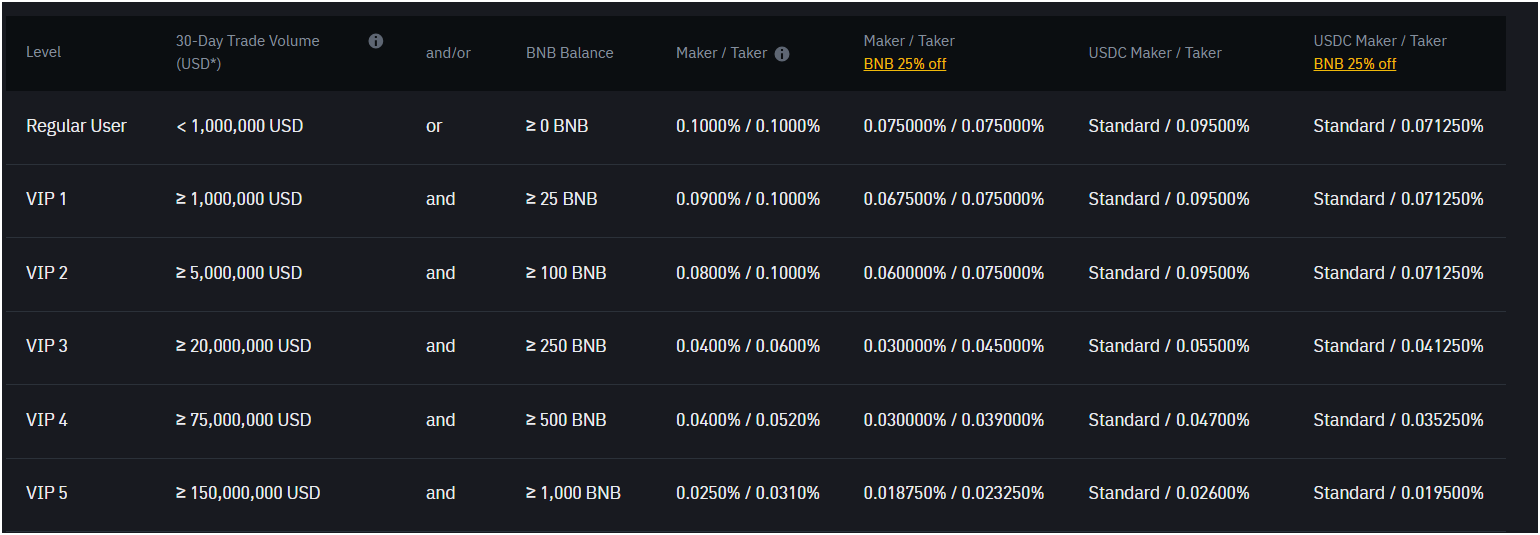 Kraken vs. Binance: Trading Fees and Charges