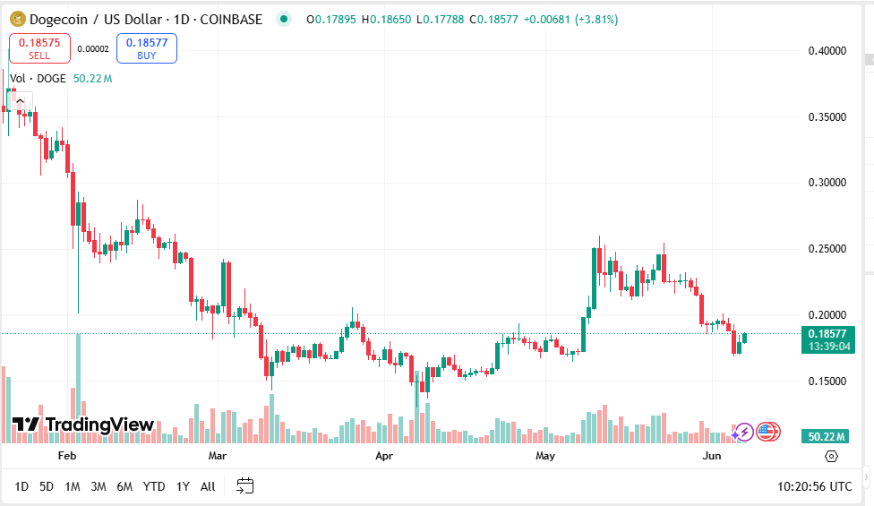 DOGE, SHIB & PEPE Google Searches Near 12 Month Lows, Here's 1 Altcoin Who's Interest Is Exploding 3 AD 4nXcocGv UHVrfxFp Rn09pWFLEVx5YpJbR peZw6utqLSGf C1nAXKiU4PDNEM6WbNYbm7uQe