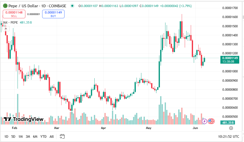 DOGE, SHIB & PEPE Google Searches Near 12 Month Lows, Here's 1 Altcoin Who's Interest Is Exploding 4 AD 4nXfH1NfeZD9ea65XkMnCrtVHENk0T5qwU4QM8T0YzI4DUN5v0tKc4iHfQvZezb4uST2m6fkSvVL4S1IlP YXcOqakjzqHHuVrqra5