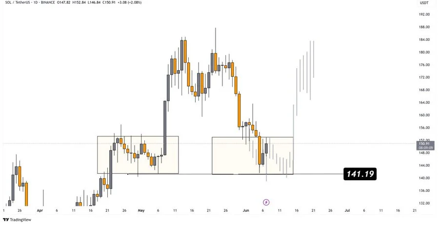 Solana Reclaims $141 Support as Whale Moves Spark Market Momentum 2 image 16