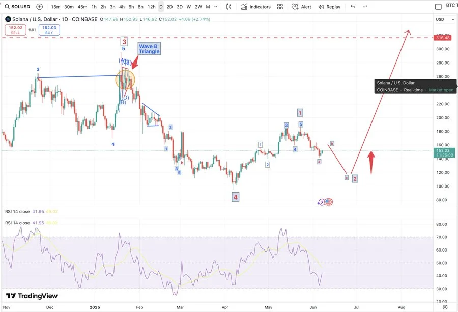 Solana Reclaims $141 Support as Whale Moves Spark Market Momentum 3 image 17