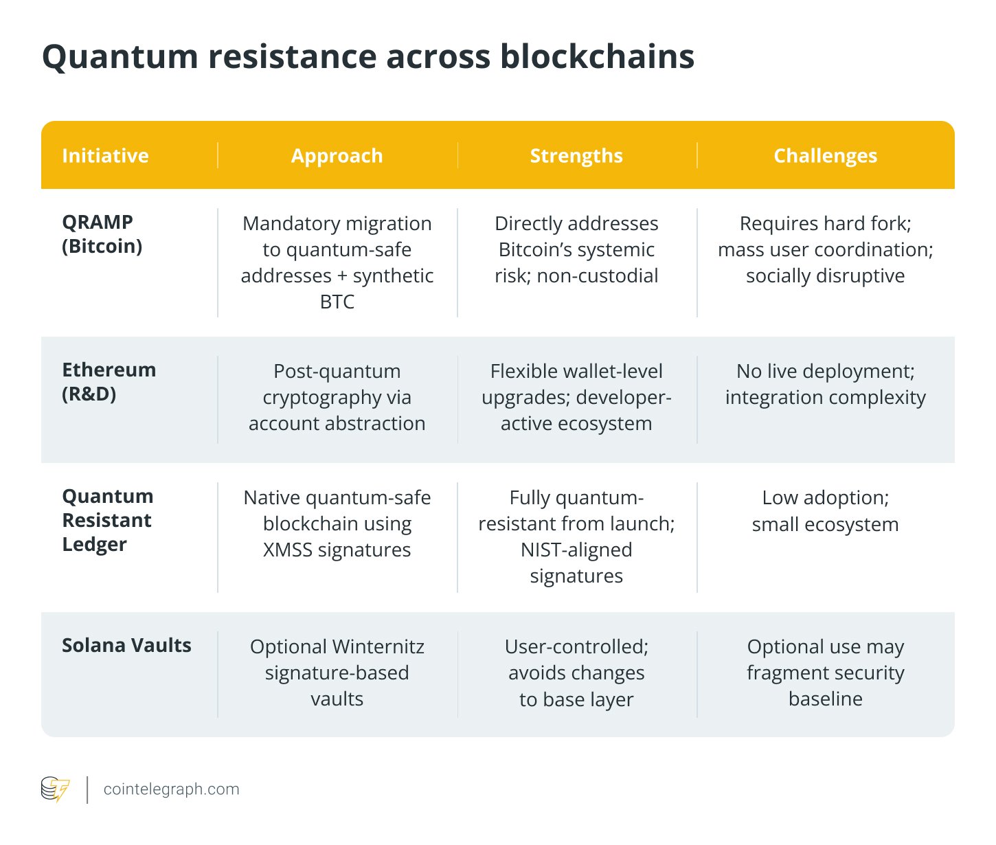 Quantum resistance across blockchains