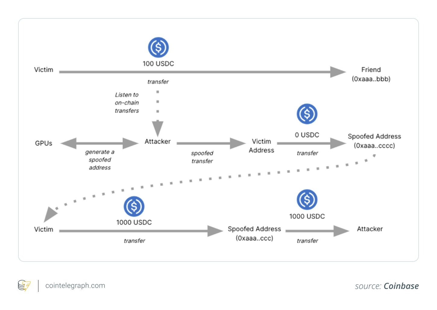 Zero transfer attack flow
