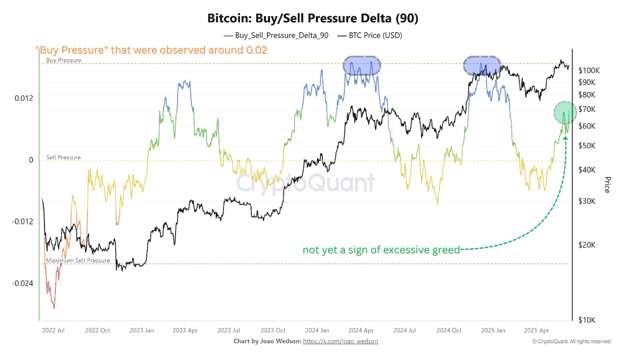 Bitcoin Buy/Sell Pressure Delta.