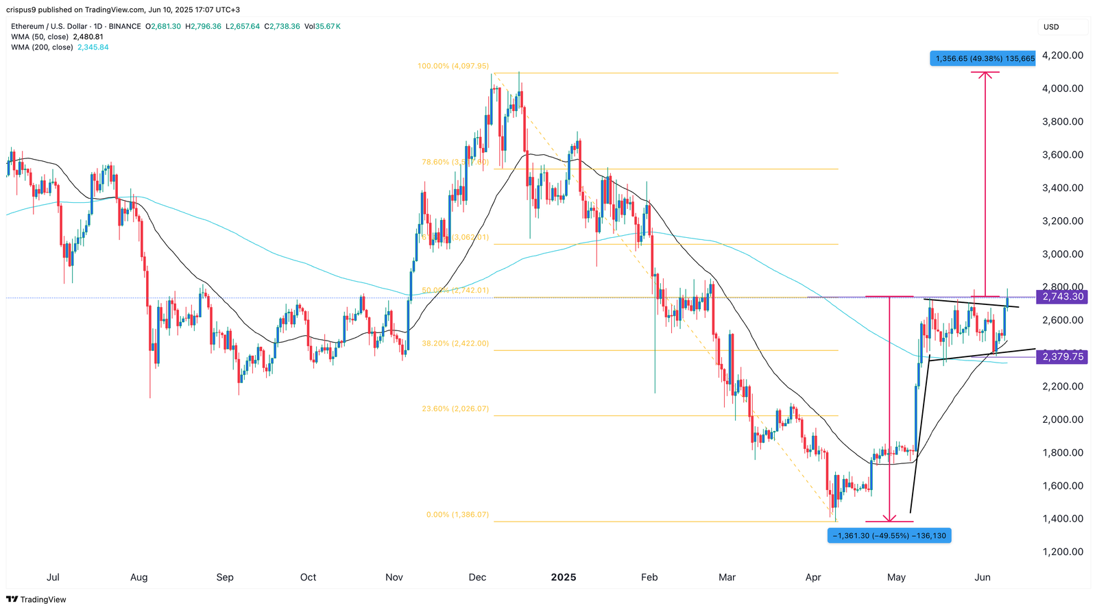 Ethereum price