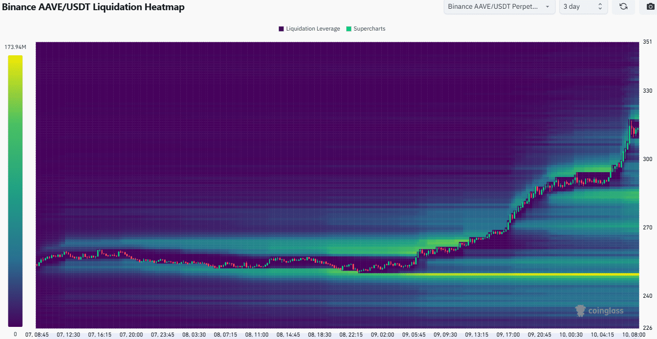 AAVE 3-day Heatmap