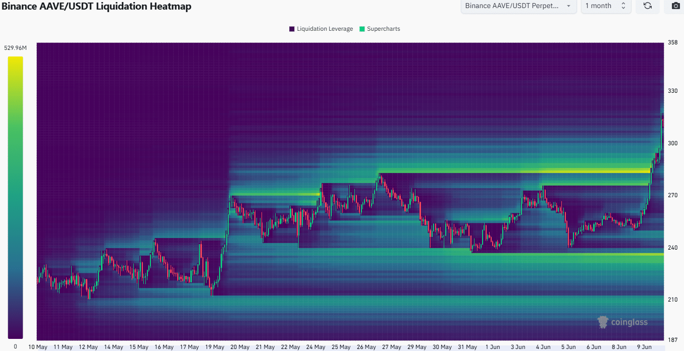 AAVE Liquidation Heatmap