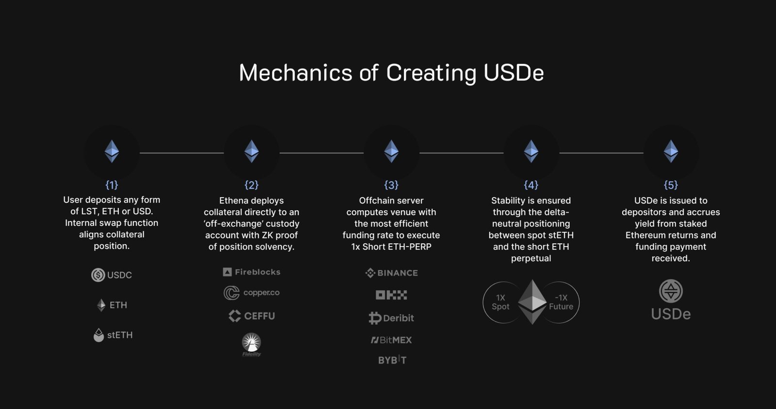 Delta-Neutral Strategy for Peg Stability
