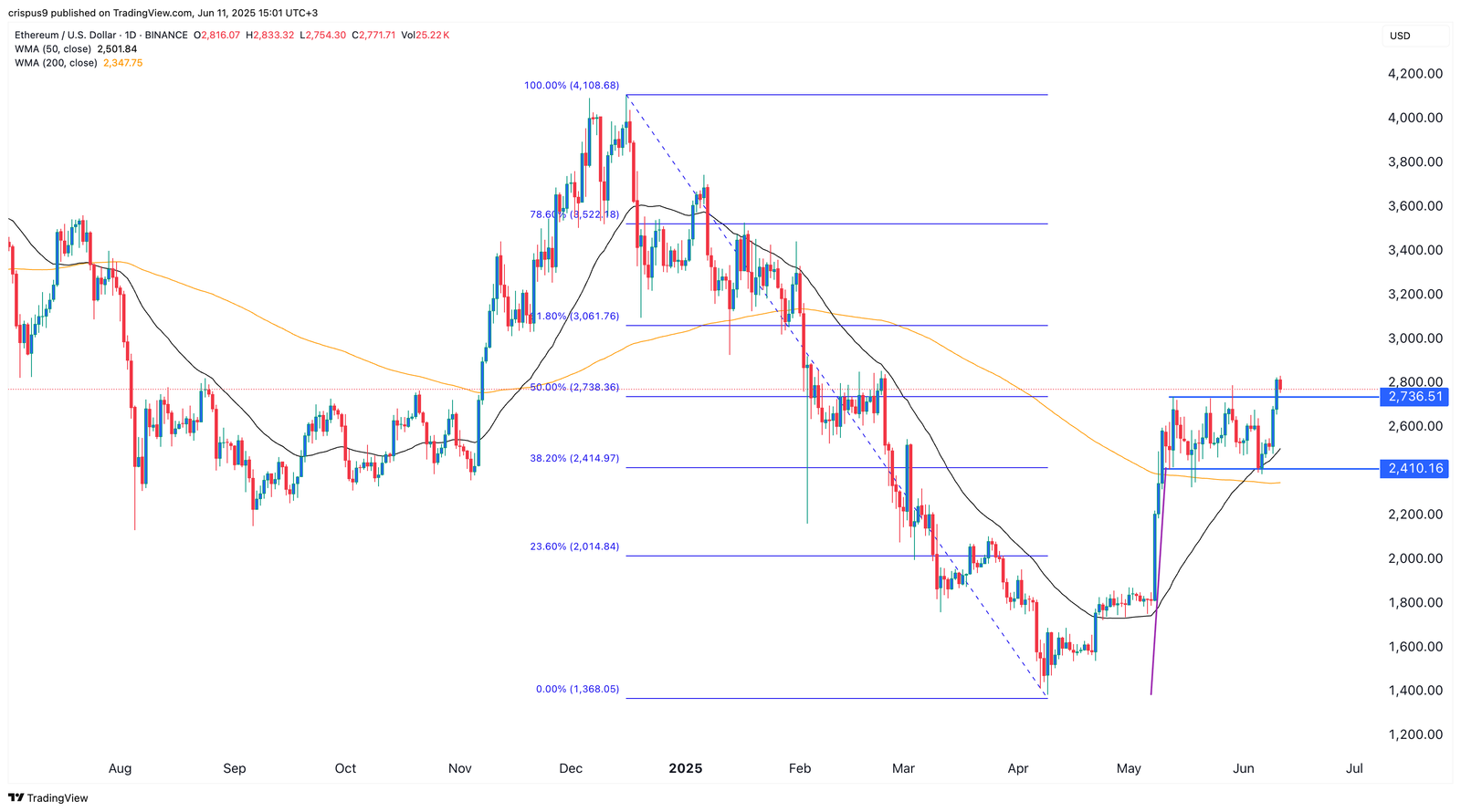 Ethereum price