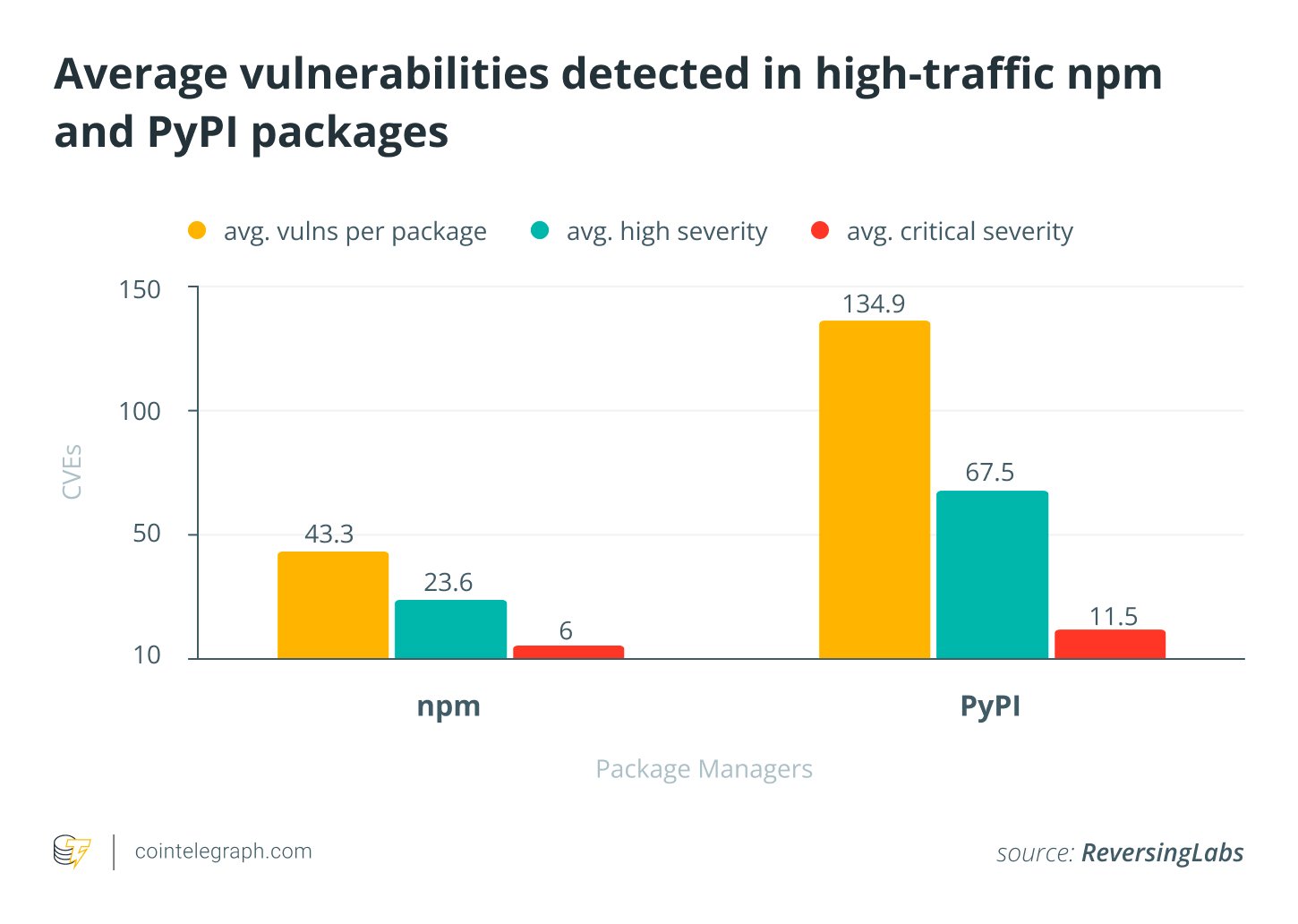 Average vulnerabilities detected in high-traffic npm and PyPi packages