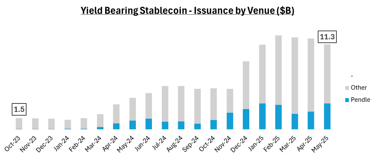 Pendle Yield Bearing Stablecoin Market Shares
