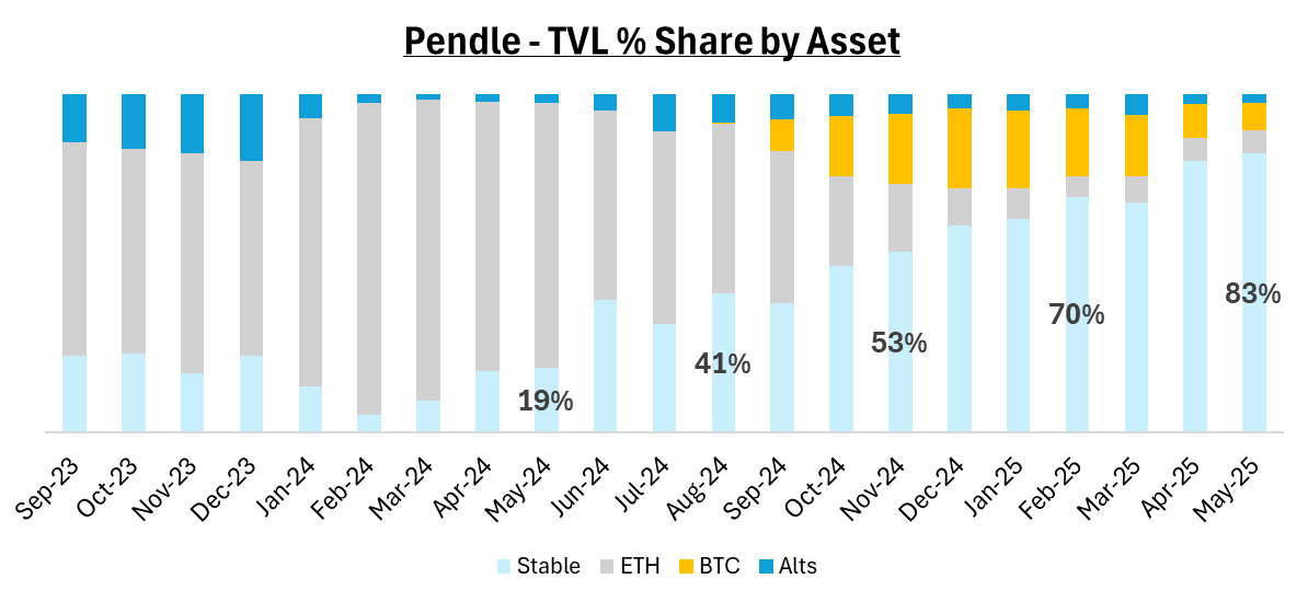 Pendle’s TVL Statistics