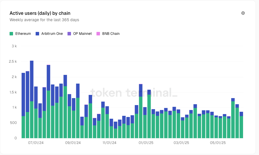 Pendle’s Daily Active Users (DAU)