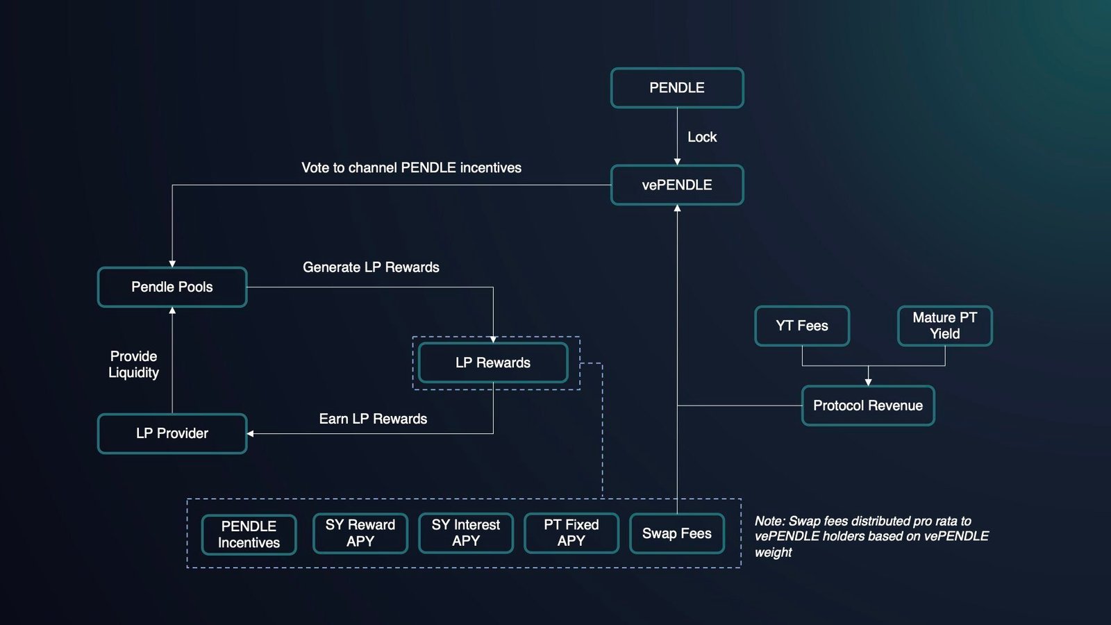 vePENDLE: Governance and Protocol Alignment