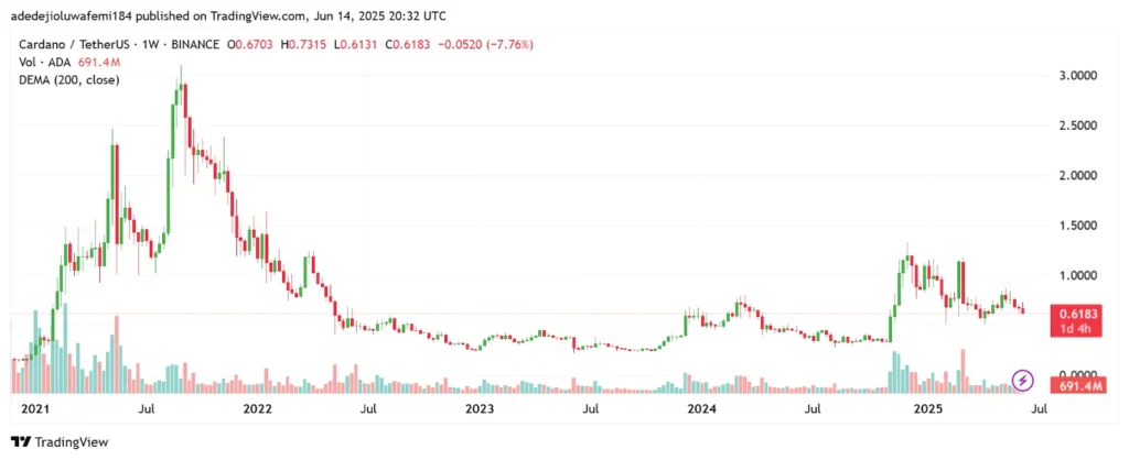 Cardano Alert: ADA Bear Flag Targeting $0.50, $100M Treasury Proposal Sparks Debate Amongst Community 2 ada chart