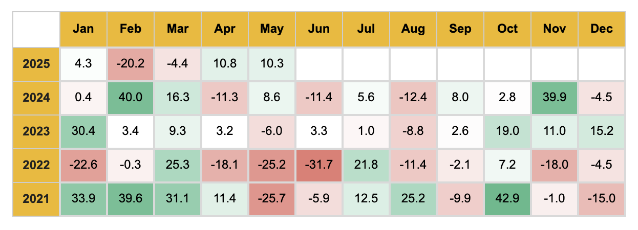 Current Market Conditions