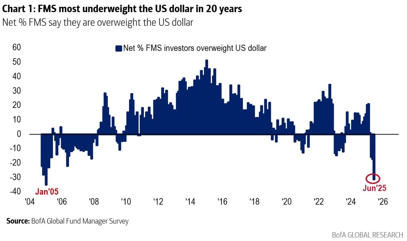 BofA fund manager survey: positioning in the U.S. dollar in June. (Lisa Abramowicz, BofA)