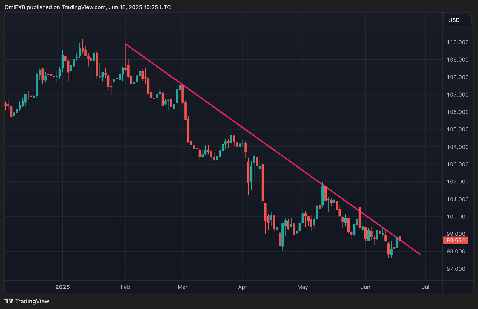 Dollar index. (TradingView/CoinDesk)