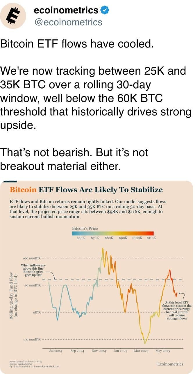 Bitcoin ETF flows have cooled.